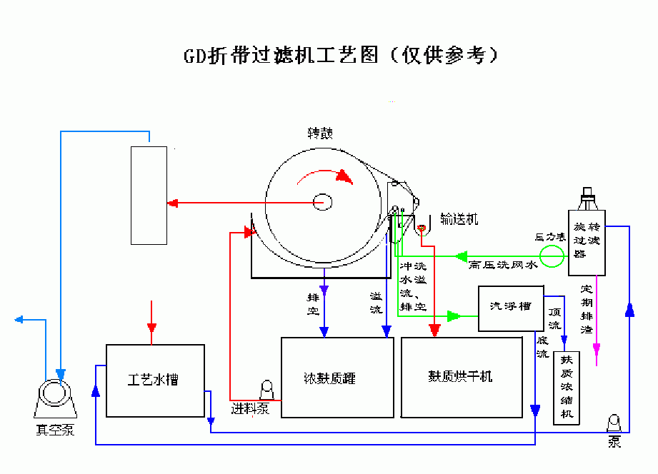 折帶式過濾機